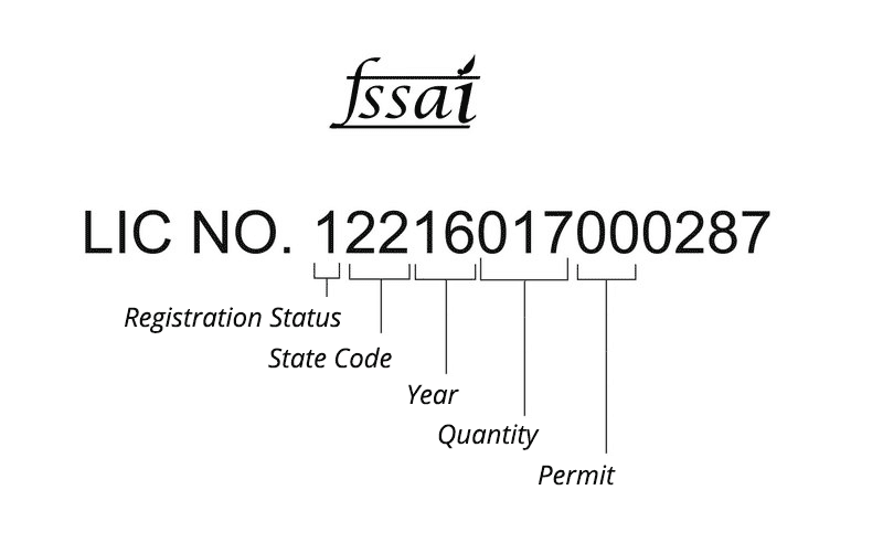 FSSAI Licence Number Format