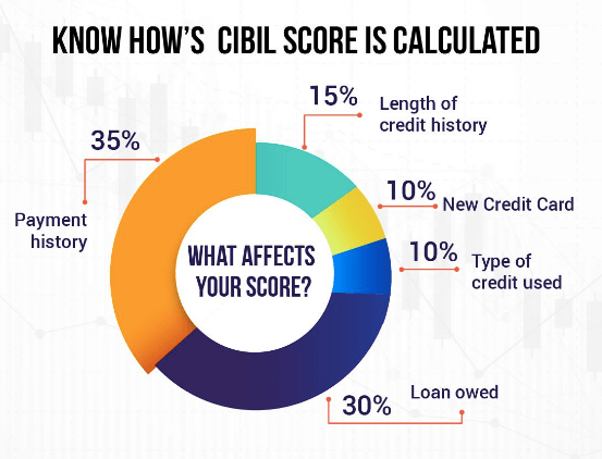 How to calculate Credit Score