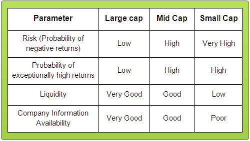 Risk/Return Large cap vs Mid cap vs Small cap mutual funds india