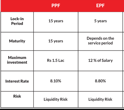 EPF vs PPF