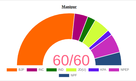 Manipur Election 2022 Results