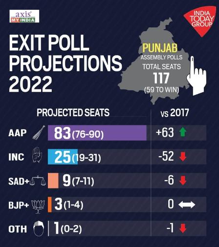 Punjab Election Exit Poll 2022