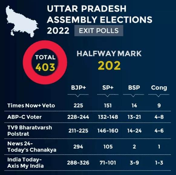 UP Election Exit Poll 2022